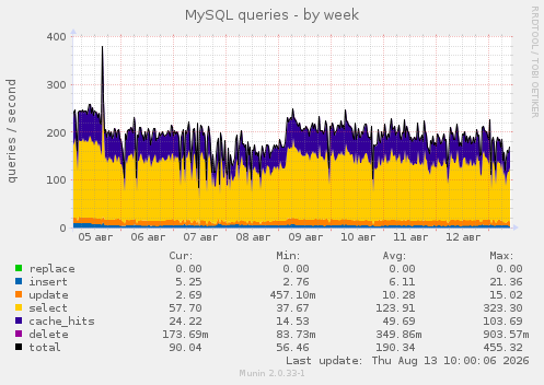 MySQL queries