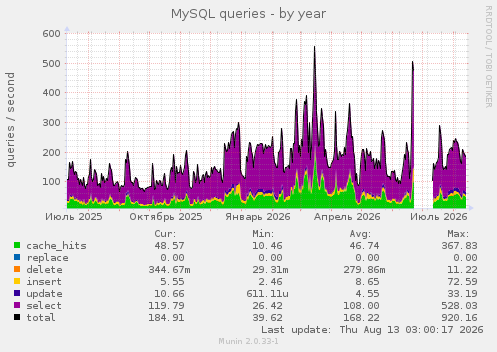 MySQL queries