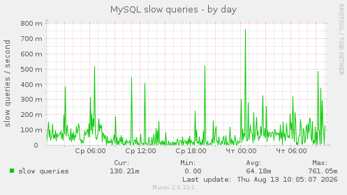MySQL slow queries