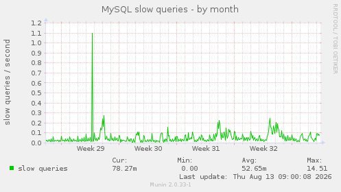 MySQL slow queries