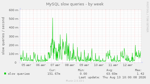 MySQL slow queries