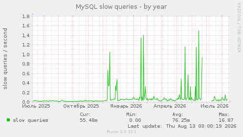 MySQL slow queries
