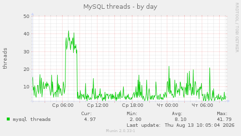 MySQL threads