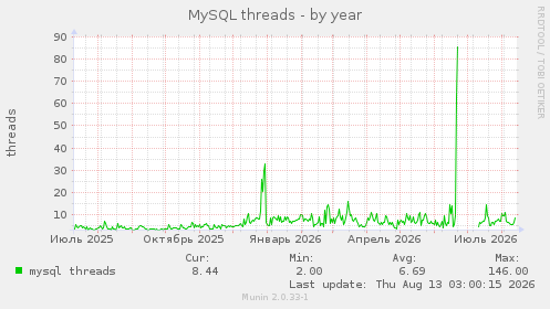 MySQL threads