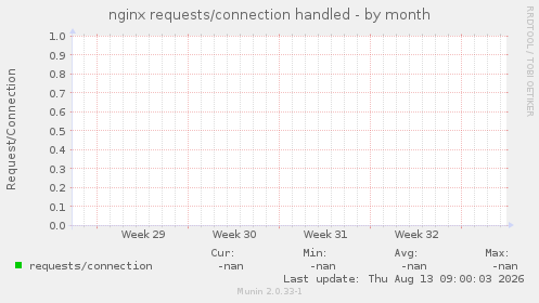 nginx requests/connection handled