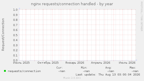 nginx requests/connection handled