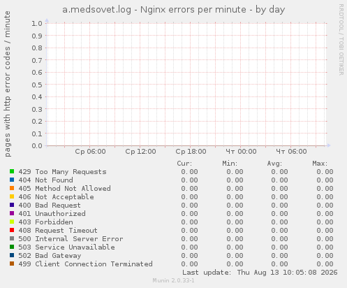 a.medsovet.log - Nginx errors per minute