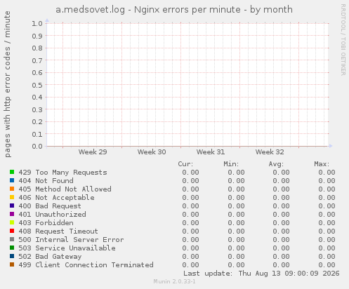 a.medsovet.log - Nginx errors per minute