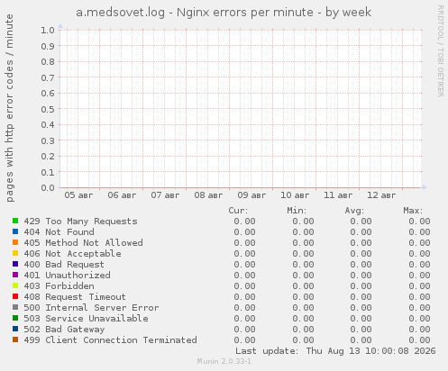 a.medsovet.log - Nginx errors per minute