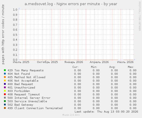 a.medsovet.log - Nginx errors per minute