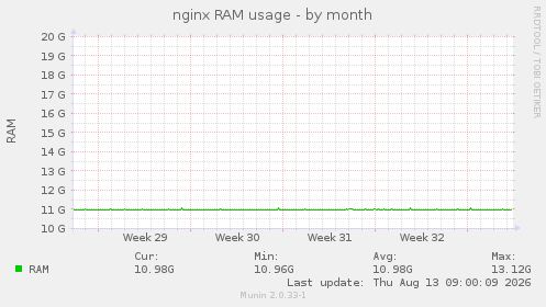 nginx RAM usage