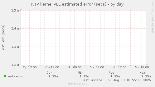 NTP kernel PLL estimated error (secs)