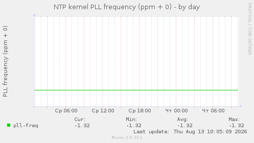 NTP kernel PLL frequency (ppm + 0)