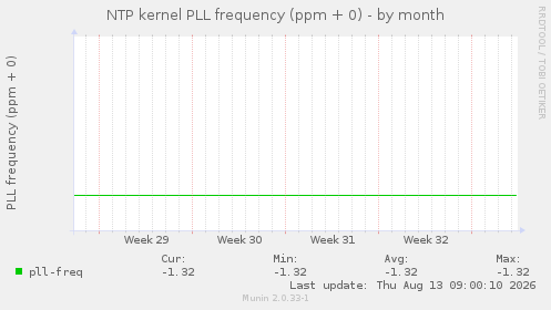 NTP kernel PLL frequency (ppm + 0)