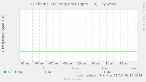 NTP kernel PLL frequency (ppm + 0)