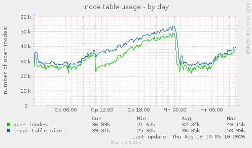 Inode table usage
