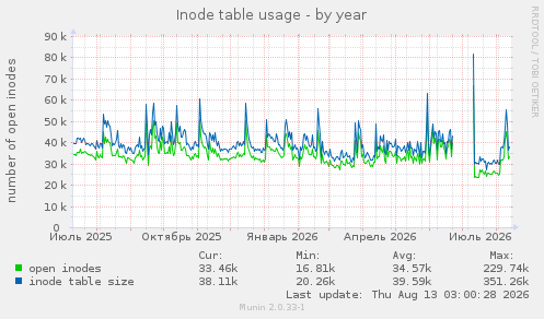 Inode table usage