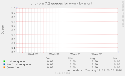 php-fpm 7.2 queues for www