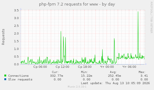 php-fpm 7.2 requests for www