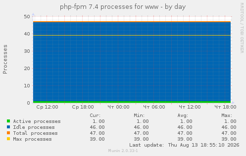 php-fpm 7.4 processes for www