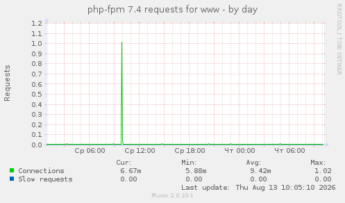 php-fpm 7.4 requests for www