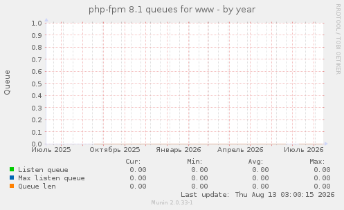 php-fpm 8.1 queues for www