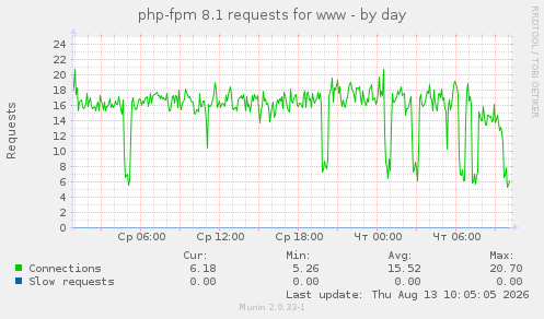 php-fpm 8.1 requests for www