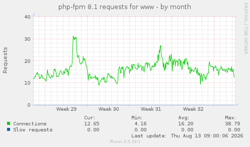 php-fpm 8.1 requests for www