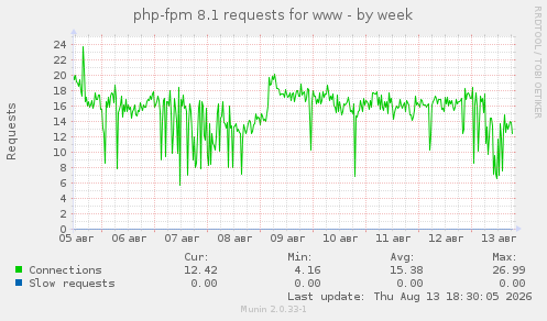 php-fpm 8.1 requests for www