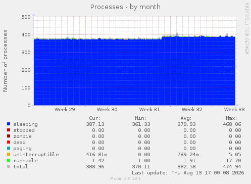 Processes