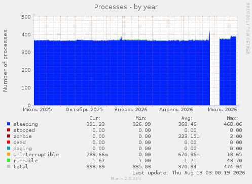 Processes