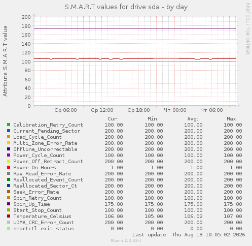 S.M.A.R.T values for drive sda