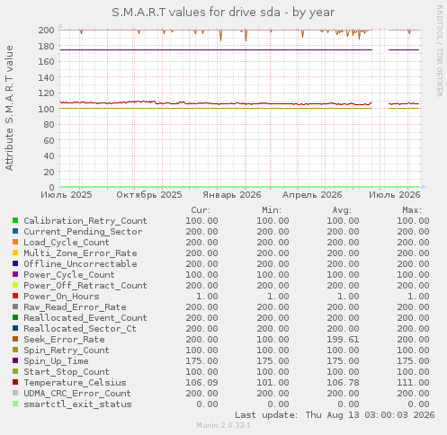 S.M.A.R.T values for drive sda