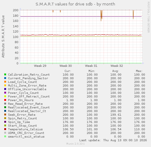 S.M.A.R.T values for drive sdb