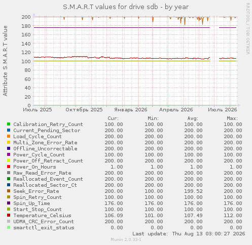 S.M.A.R.T values for drive sdb