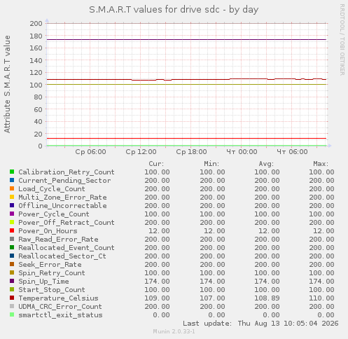 S.M.A.R.T values for drive sdc