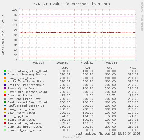 S.M.A.R.T values for drive sdc