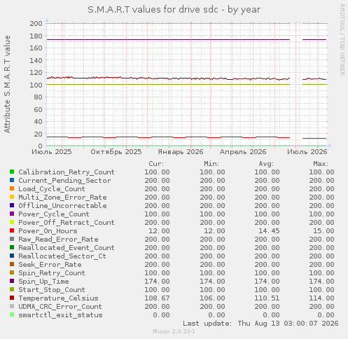 S.M.A.R.T values for drive sdc