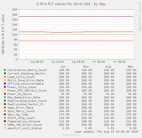 S.M.A.R.T values for drive sdd
