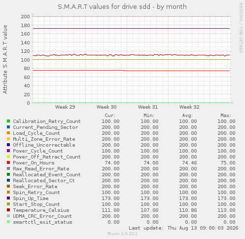 S.M.A.R.T values for drive sdd
