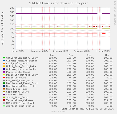 S.M.A.R.T values for drive sdd