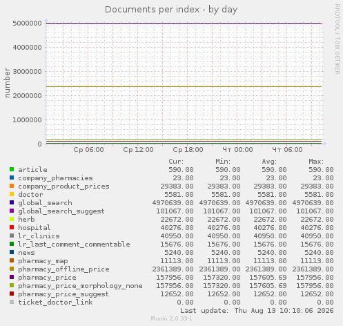 Documents per index