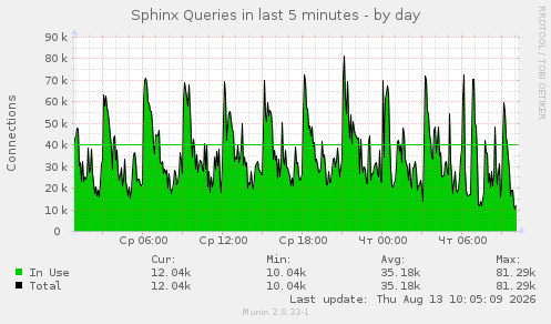 Sphinx Queries in last 5 minutes
