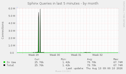 Sphinx Queries in last 5 minutes