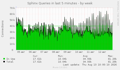 Sphinx Queries in last 5 minutes