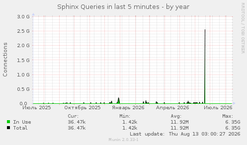 Sphinx Queries in last 5 minutes