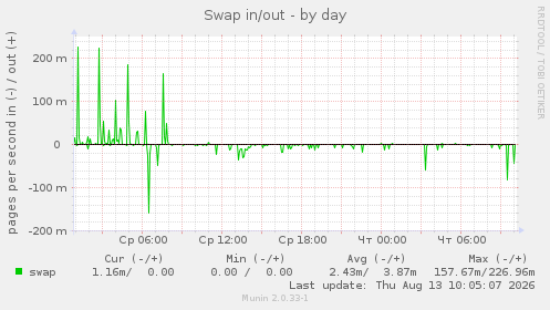 Swap in/out