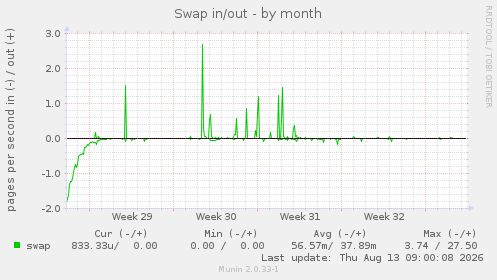 Swap in/out