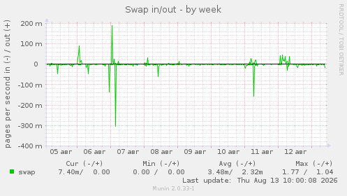 Swap in/out