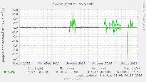 Swap in/out
